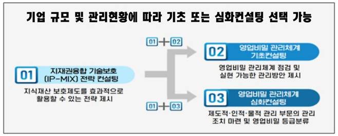 영업비밀 보호지원 컨설팅 사업 개요.