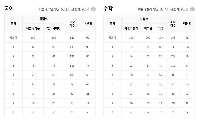 국어, 수학 예상 등급컷.