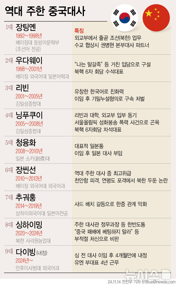 [서울=뉴시스] 역대 주한 중국대사