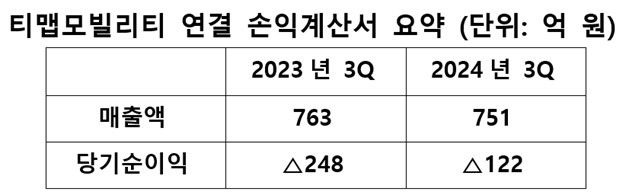 [서울=뉴시스] 티맵모빌리티 연결 손익계산서 요약 (사진=티맵모빌리티 제공) 2024.11.14. photo@newsis.com *재판매 및 DB 금지