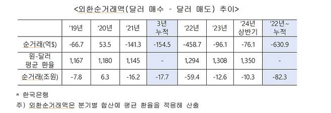 ⓒ 한국은행