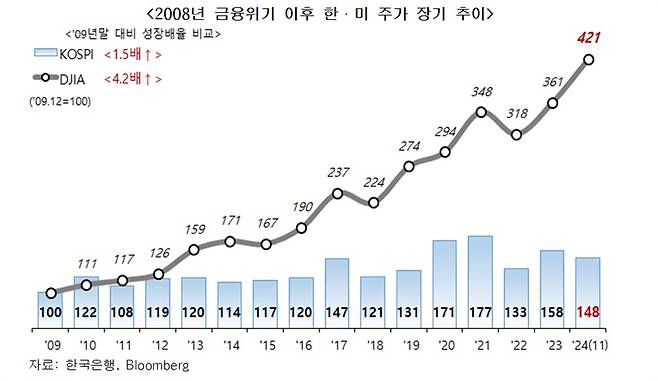 ⓒ 한국은행, 블룸버그