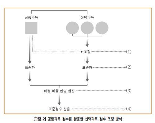 공통과목 점수를 활용한 선택과목 점수 조정 방식 [한국교육과정평가원 제공]