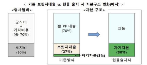 현물출자 시 자본구조 변화 예시 [국토교통부 제공]