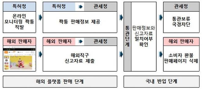 통관단계 위조 상품 차단을 위한 특허청·관세청의 협력 체계도. 특허청 제공