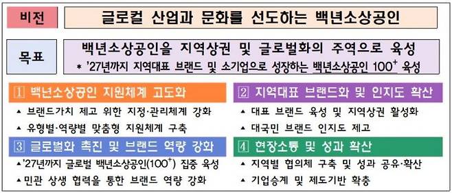 백년소상공인 육성전략. 중소벤처기업부 제공