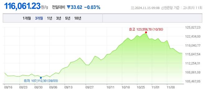 오늘 금값시세, 금값 추이 ©신한은행(오늘의금시세, 국제 금가격, 금값, 금값시세한돈)