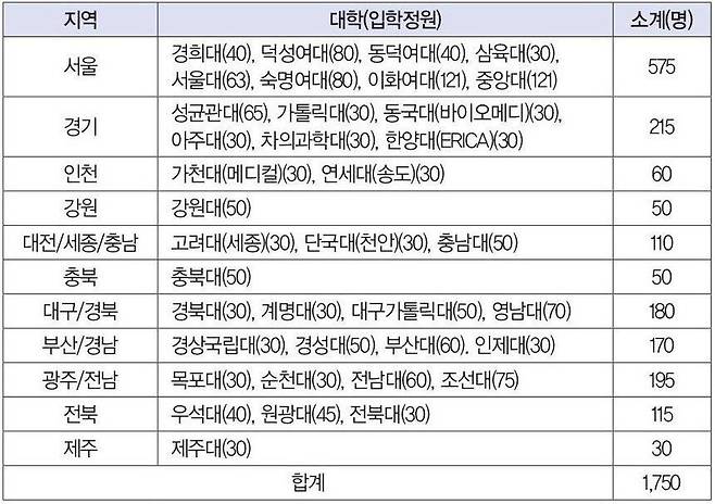 인서울 약대 55프로가 여대