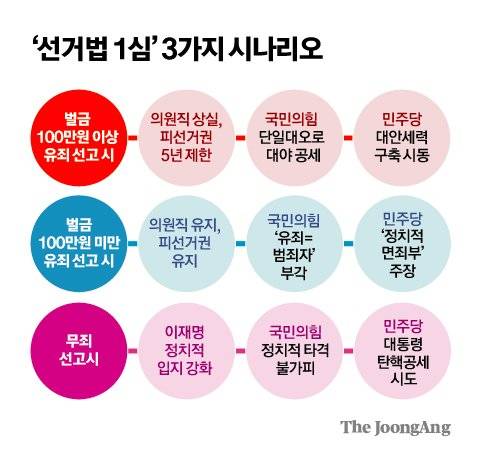 선거법 1심 3가지 시나리오 그래픽 이미지.