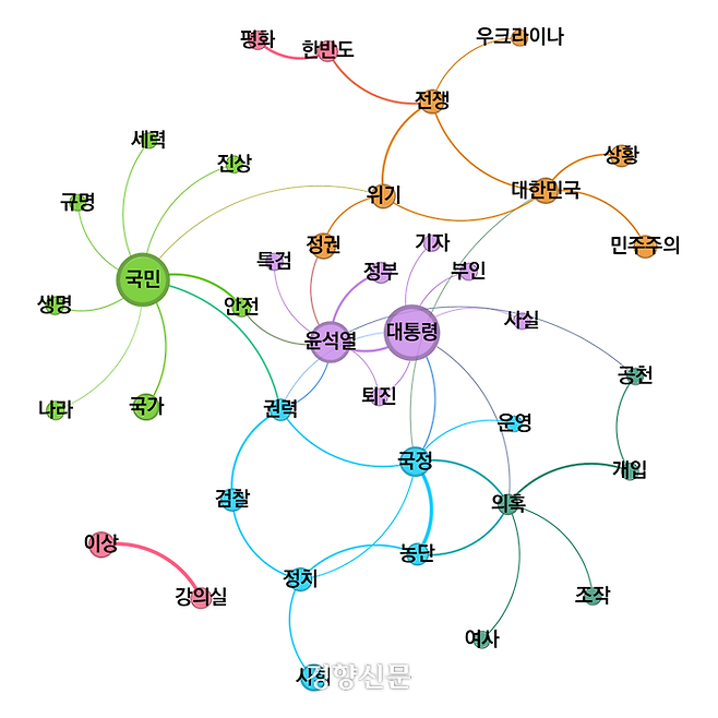최근 대학가에서 발표된 시국선언문 11건을 분석해 빈번하게 등장한 단어 간의 연결 관계를 그린 그림. 데이터저널리즘팀 다이브