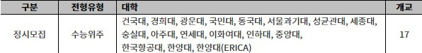 2025학년도 선택과목 필수 반영 폐지 대학. 출처: 2025학년도 대입정보 119, 대교협(2023년 10월)