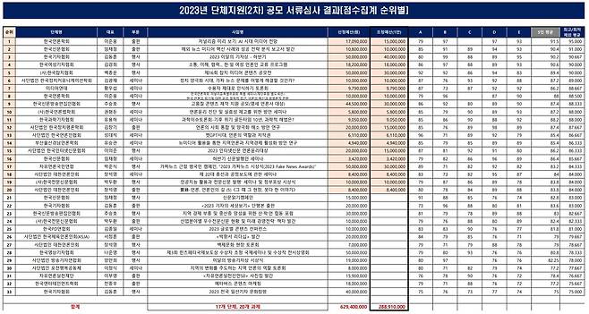 한국언론진흥재단의 2023년 단체 지원 심사 결과 집계표. ⓒ민형배 더불어민주당 의원실