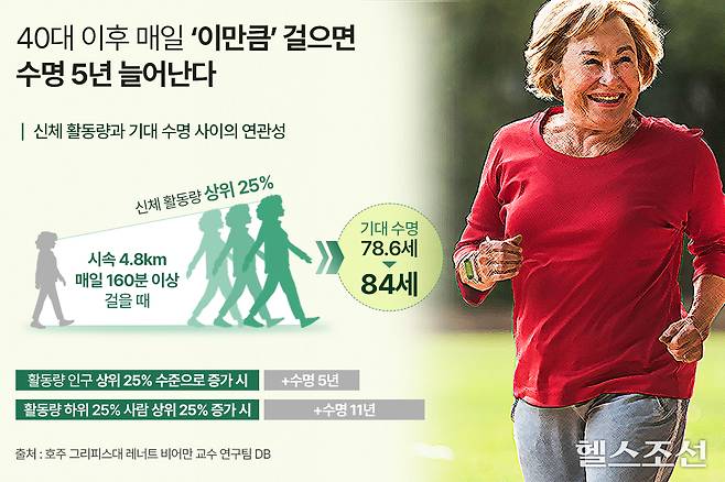 40세 이후 신체 활동량을 전체 인구 상위 25% 수준으로 늘리면 기대 수명이 5년 이상 길어지고, 활동량이 하위 25%인 사람이 활동량을 상위 25%만큼 늘리면 기대 수명이 11년 증가한다는 연구 결과가 나왔다./그래픽=김민선