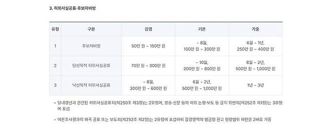 허위사실공표 양형기준 (출처: 양형위원회 홈페이지)