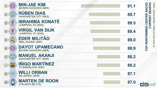 김민재가 FIFA 산하 연구소 CIES가 선정한 세계 최고 센터백 1위로 선정됐다. CIES
