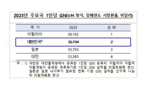 한국·이탈리아·일본·대만 1인당 GNI 비교(2023년)  [한국은행 제공.재판매 및 DB 금지]