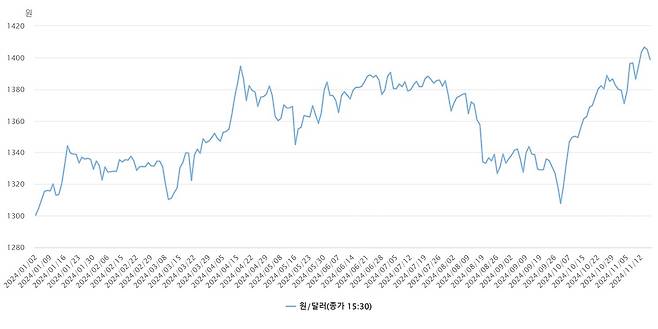 올해 일일 환율 종가 추이 (한은 제공)