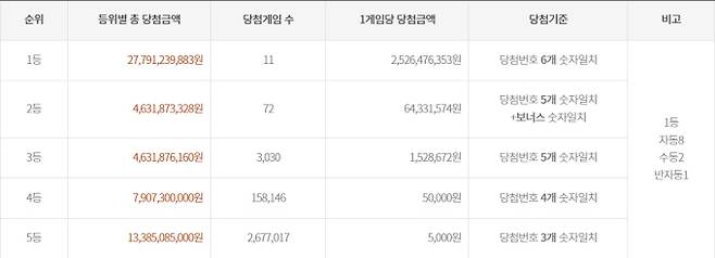 로또 당첨번호 조회, 로또 1등 당첨금, 로또 1등 당첨지역 동행복권