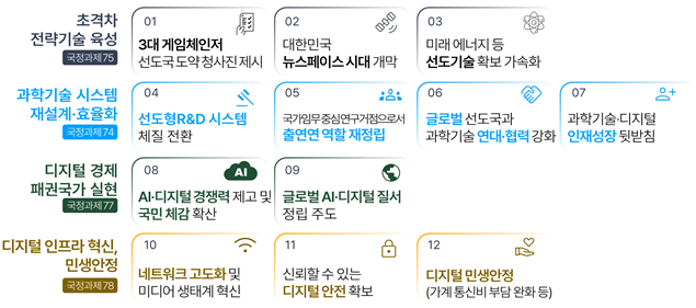 윤석열 정부 과학기술·디지털 핵심 국정과제 및 12대 대표성과. 과기정통부 제공