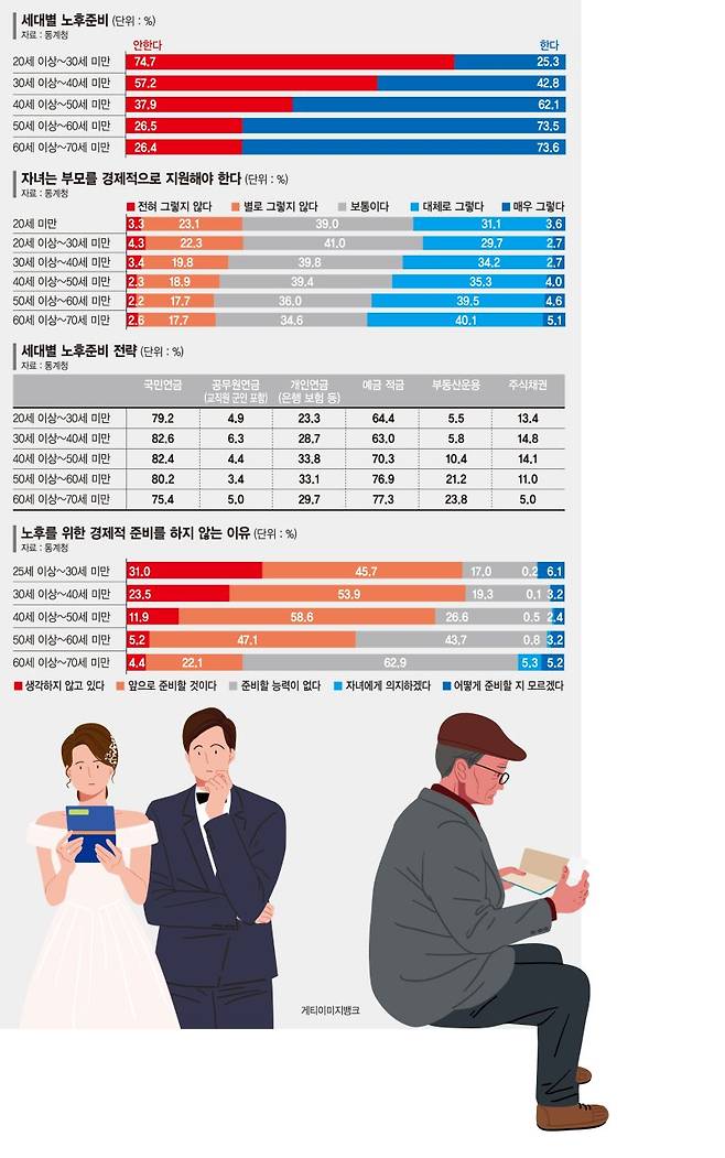 "은퇴설계 안된 시댁·처가 싫다"… 결혼조건 떠오른