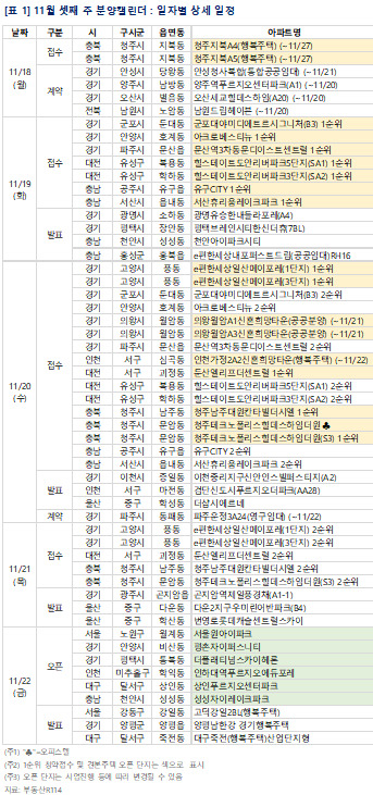 11월 3주 단지별 분양일정. [사진=부동산R114]