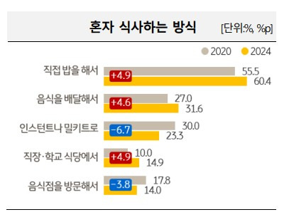 2024 한국 1인 가구 보고서. KB금융지주 제공