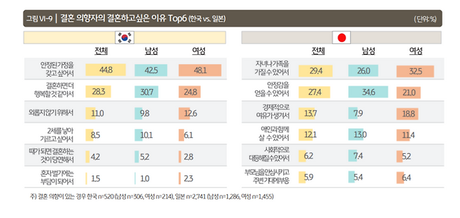 한국, 일본 청년가구 결혼하고 싶은 이유 [KB경영연구소]