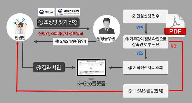 조상땅 찾기 서비스. 경남도청 제공