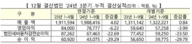 12월 결산법인 2024년 3분기 누적 결산실적.(한국거래소 제공)