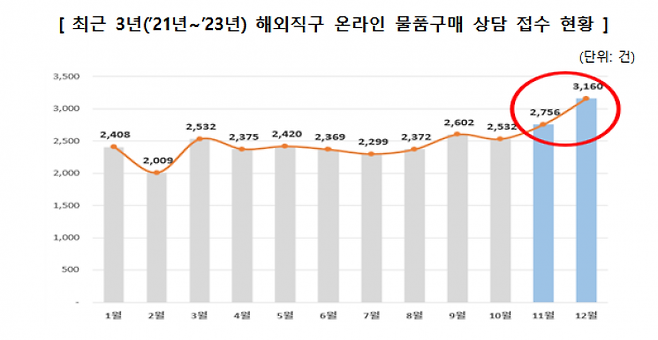 해외직구 온라인 물품구매 상담 접수 현황. 한국소비자원 제공