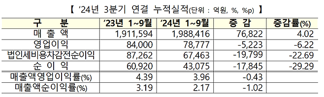 코스닥 12월 결산법인의 2024년 3분기 연결 누적실적. ⓒ한국거래소