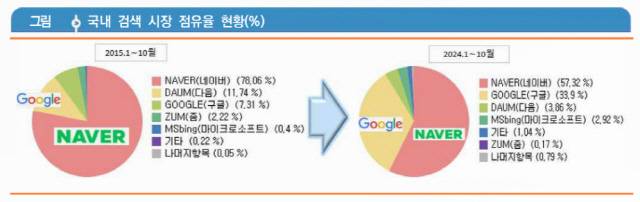 국내 검색 시장 점유율 현황. ICT 브리프 갈무리