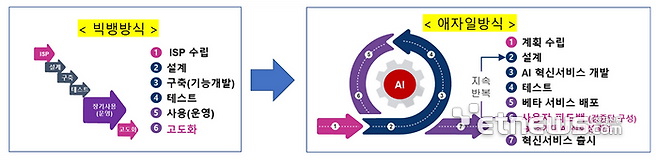 빅뱅 방식과 애자일 방식의 차이