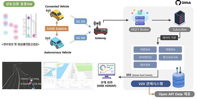 오비고가 개발한 5G-NR-V2X 응용 SW 구조도. 오비고 제공