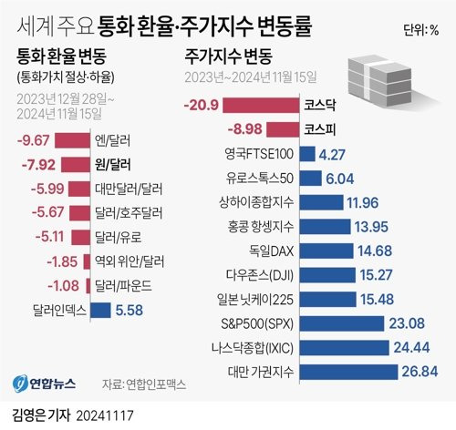 [그래픽] 세계 주요 통화 환율·주가지수 변동률   (서울=연합뉴스)