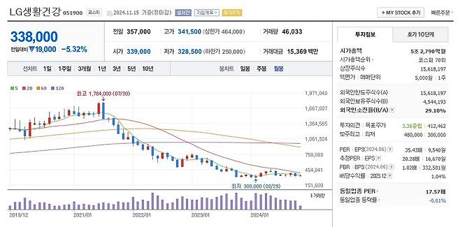 LG생활건강 주가 월봉 그래프 캡처.
