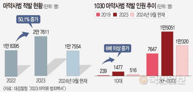 마약사범 적발 현황과 1030 마약사범 적발 인원 추이. 그래픽=강소연