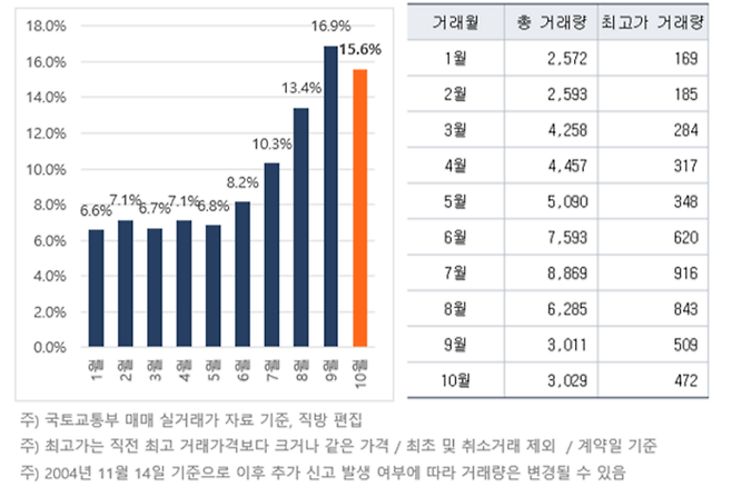 2024년 서울 월별 최고가 거래비중 추이 [출처=직방]