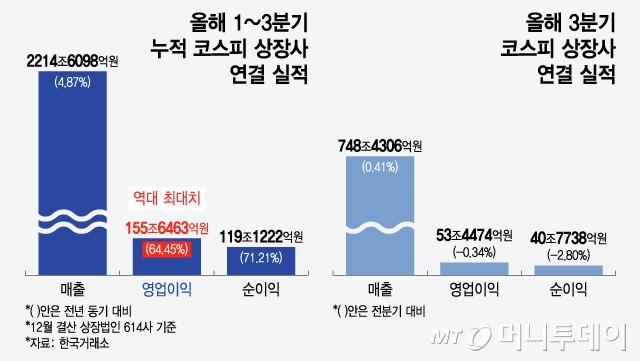 올해 1~3분기 누적 코스피 상장사 연결 실적 및 올해 3분기 코스피 상장사 연결 실적/그래픽=윤선정