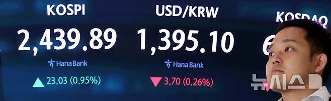 [서울=뉴시스] 추상철 기자 = 코스피는 상승, 코스닥지수는 하락 출발한 18일 오전 서울 중구 하나은행 딜링룸 전광판에 지수가 표시되고 있다.코스피는 전 거래일 대비 23.45포인트(0.97%) 오른 2440.31에, 코스닥지수는 1.89포인트(0.28%) 내린 6683.53에 장을 시작했다. 2024.11.18. scchoo@newsis.com
