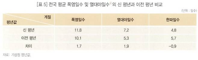 통계개발원 '기후 평년을 통해 본 기후 변화' 보고서 캡처