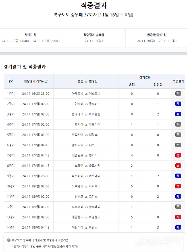 축구토토 승무패 77회차 적중 결과