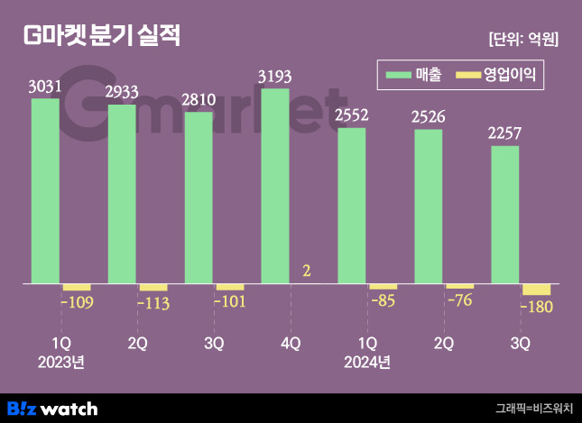 G마켓 분기 실적/그래픽=비즈워치