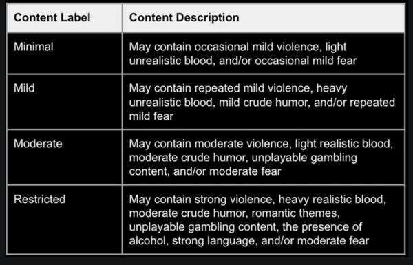 - 콘텐츠 성숙도에 따른 새로운 등급 분류 (출처 : 로블록스 홈페이지)