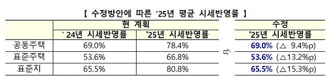 2025년 공시가격 시세반영률.(국토교통부 제공)