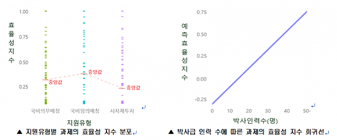 지원유형별 과제의 효율성 지수 분포(좌)와 박사급 인력수에 따른 과제의 효율성 지수 회귀선.