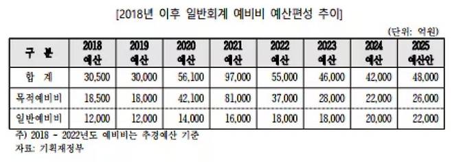 2018년 이후 일반회계 예비비 예산편성 추이. /예산결산특별위원회