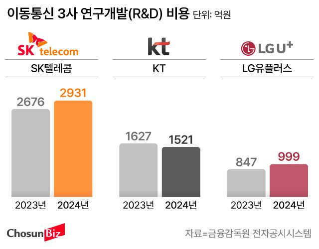 올해 3분기 기준 이통3사 연구개발비 현황./그래픽=손민균