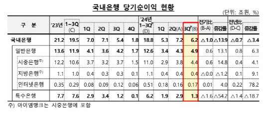 자료=금융감독원