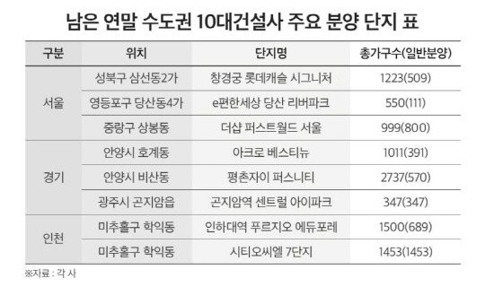 남은 연말 수도권 10대 건설사 주요 분양 단지 표. [더피알 제공]